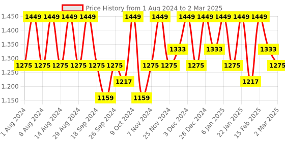 myntra.com Kuber Industries Black Set of 1 Regular Multi-Utility Organisers kuber industries Price History Graph from 1 Aug 2024 to 2 Mar 2025