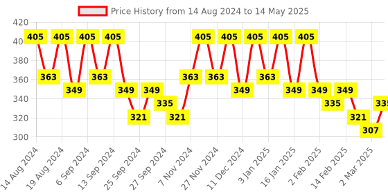 myntra.com Kuber Industries Black Set of 1 Regular Multi-Utility Organisers kuber industries Price History Graph from 14 Aug 2024 to 14 May 2025