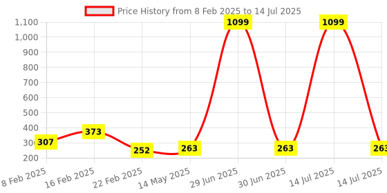 myntra.com Kuber Industries Black Set of 1 Regular Multi-Utility Organisers kuber industries Price History Graph from 8 Feb 2025 to 14 Jul 2025