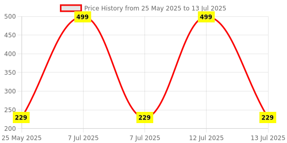 myntra.com Kuber Industries Black Set of 1 Regular Multi-Utility Organisers kuber industries Price History Graph from 25 May 2025 to 13 Jul 2025