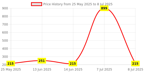 myntra.com Kuber Industries Black Set of 1 Regular Multi-Utility Organisers kuber industries Price History Graph from 25 May 2025 to 8 Jul 2025