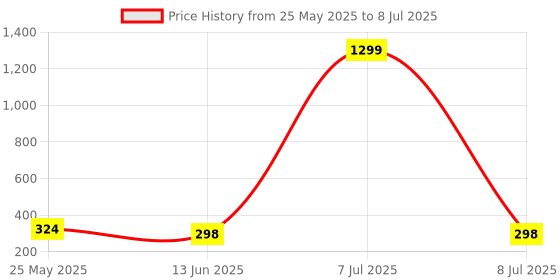 myntra.com Kuber Industries Black Set of 1 Regular Multi-Utility Organisers kuber industries Price History Graph from 25 May 2025 to 8 Jul 2025