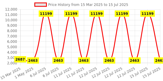 myntra.com Kuber Industries Black Set of 1 Regular Multi-Utility Organisers kuber industries Price History Graph from 15 Mar 2025 to 15 Jul 2025