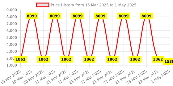 myntra.com Kuber Industries Black Set of 1 Regular Multi-Utility Organisers kuber industries Price History Graph from 15 Mar 2025 to 1 May 2025