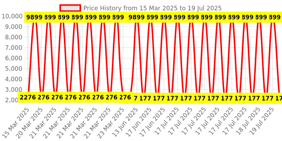 myntra.com Kuber Industries Black Set of 1 Regular Multi-Utility Organisers kuber industries Price History Graph from 15 Mar 2025 to 17 Jun 2025