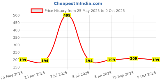 myntra.com Kuber Industries Black Set of 1 Regular Shelf Liner Organisers kuber industries Price History Graph from 25 May 2025 to 9 Oct 2025