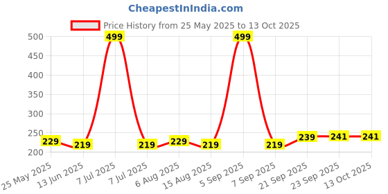 myntra.com Kuber Industries Black Set of 1 Regular Shelf Liner Organisers kuber industries Price History Graph from 25 May 2025 to 13 Oct 2025