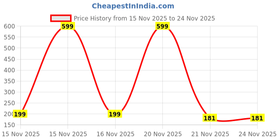 myntra.com Kuber Industries Black Set of 1 Regular Suit Organiser Organisers kuber industries Price History Graph from 15 Nov 2025 to 23 Nov 2025