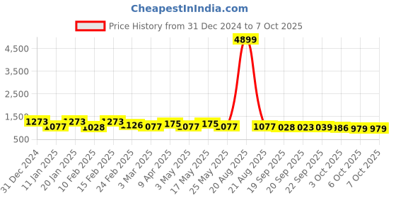 myntra.com Kuber Industries Black Set of 1 Reusable Drawer Organiser Organisers kuber industries Price History Graph from 31 Dec 2024 to 5 Oct 2025
