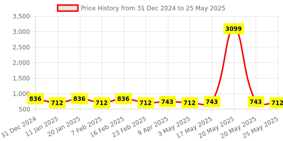 myntra.com Kuber Industries Black Set of 1 Reusable Drawer Organiser Organisers kuber industries Price History Graph from 31 Dec 2024 to 25 May 2025
