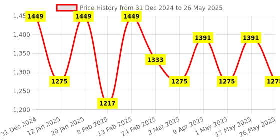 myntra.com Kuber Industries Black Set of 1 Reusable Drawer Organiser Organisers kuber industries Price History Graph from 31 Dec 2024 to 26 May 2025