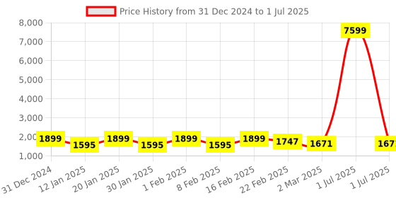 myntra.com Kuber Industries Black Set of 1 Reusable Drawer Organiser Organisers kuber industries Price History Graph from 31 Dec 2024 to 1 Jul 2025