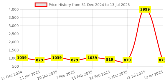 myntra.com Kuber Industries Black Set of 1 Reusable Drawer Organiser Organisers kuber industries Price History Graph from 31 Dec 2024 to 13 Jul 2025