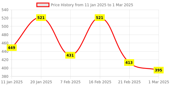 myntra.com Kuber Industries Black Set of 1 Reusable Drawer Organiser Organisers kuber industries Price History Graph from 11 Jan 2025 to 1 Mar 2025