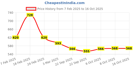myntra.com Kuber Industries Black Set of 1 Water Resistant Multi-Utility Organisers kuber industries Price History Graph from 7 Feb 2025 to 15 Oct 2025