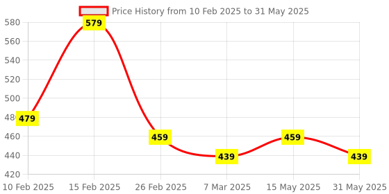 myntra.com Kuber Industries Black Set of 1 Water Resistant Multi-Utility Organisers kuber industries Price History Graph from 10 Feb 2025 to 31 May 2025