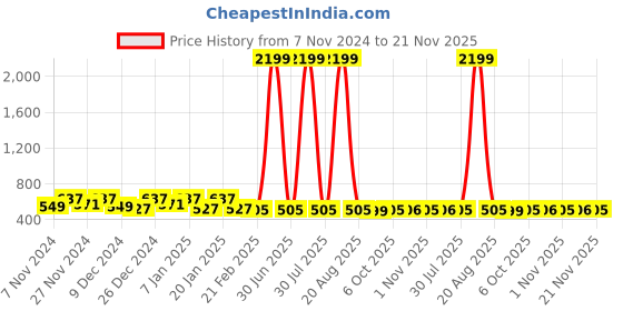 myntra.com Kuber Industries Black Set of 1 Water Resistant Shelf Liner Organisers kuber industries Price History Graph from 7 Nov 2024 to 21 Nov 2025
