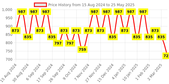 myntra.com Kuber Industries Black Set Of 10 Plastic 2-Layer Planters kuber industries Price History Graph from 15 Aug 2024 to 25 May 2025