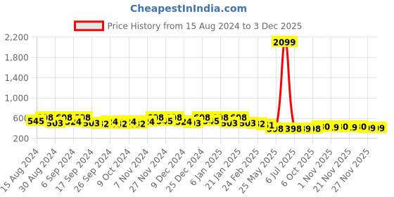 myntra.com Kuber Industries Black Set Of 10 Plastic Planters kuber industries Price History Graph from 15 Aug 2024 to 2 Dec 2025