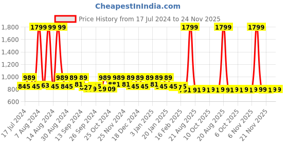 myntra.com Kuber Industries Black Set of 12 Parachute Water Resistant & Dust Proof Shoe Bags kuber industries Price History Graph from 17 Jul 2024 to 24 Nov 2025