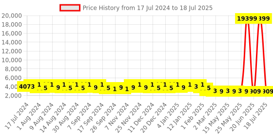 myntra.com Kuber Industries Black Set of 12 Regular Desk Organiser kuber industries Price History Graph from 17 Jul 2024 to 20 Jun 2025