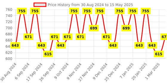 myntra.com Kuber Industries Black Set of 12 Regular Drawer Organiser Organisers kuber industries Price History Graph from 30 Aug 2024 to 15 May 2025