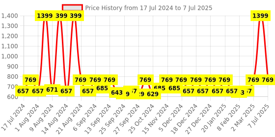 myntra.com Kuber Industries Black Set Of 2 Canvas Toiletry Organizer kuber industries Price History Graph from 17 Jul 2024 to 7 Jul 2025