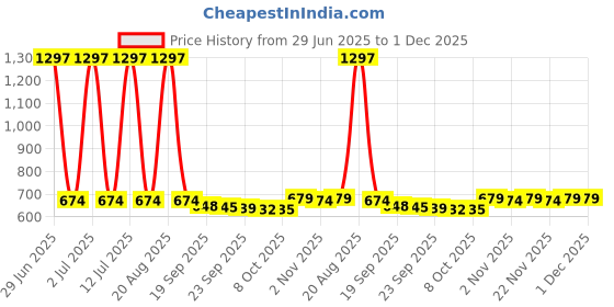 myntra.com Kuber Industries Black Set of 2 Floral Waterproof Plastic 6-Seater Table Cover kuber industries Price History Graph from 29 Jun 2025 to 1 Dec 2025