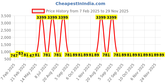myntra.com Kuber Industries Black Set Of 2 Metal Shower Caddy Corner Shelves with Adhesive Organizer kuber industries Price History Graph from 7 Feb 2025 to 28 Nov 2025