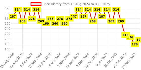 myntra.com Kuber Industries Black Set Of 2 Plastic 2-Layer Planters kuber industries Price History Graph from 15 Aug 2024 to 8 Jul 2025