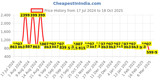 myntra.com Kuber Industries Black Set Of 2 Polka Dot Printed Cotton Foldable Organisers kuber industries Price History Graph from 17 Jul 2024 to 17 Oct 2025