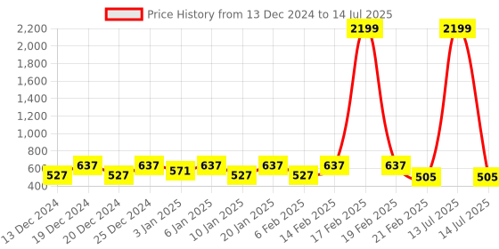 myntra.com Kuber Industries Black Set of 2 Regular Drawer Organiser Organisers kuber industries Price History Graph from 13 Dec 2024 to 14 Jul 2025