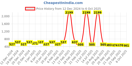 myntra.com Kuber Industries Black Set of 2 Regular Drawer Organiser Organisers kuber industries Price History Graph from 12 Dec 2024 to 6 Oct 2025