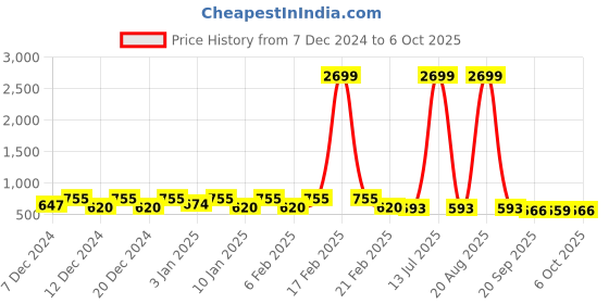 myntra.com Kuber Industries Black Set of 2 Regular Drawer Organiser Organisers kuber industries Price History Graph from 7 Dec 2024 to 6 Oct 2025