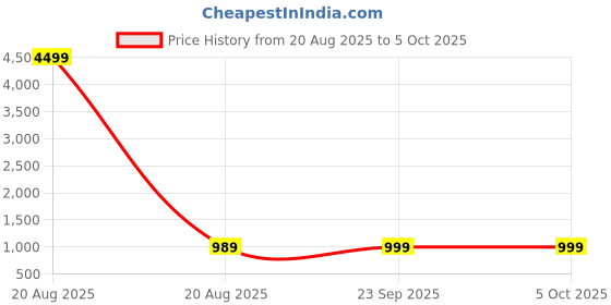 myntra.com Kuber Industries Black Set of 2 Regular Drawer Organiser Organisers kuber industries Price History Graph from 20 Aug 2025 to 5 Oct 2025
