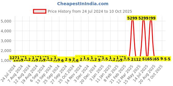 myntra.com Kuber Industries Black Set of 2 Regular Makeup Organiser Organisers kuber industries Price History Graph from 24 Jul 2024 to 10 Oct 2025