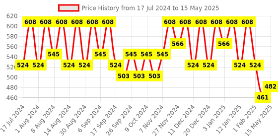 myntra.com Kuber Industries Black Set of 2 Regular Multi-Utility Organisers kuber industries Price History Graph from 17 Jul 2024 to 15 May 2025