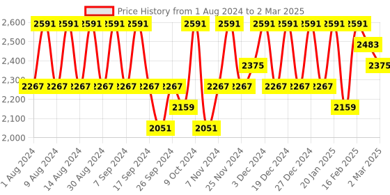myntra.com Kuber Industries Black Set of 2 Regular Multi-Utility Organisers kuber industries Price History Graph from 1 Aug 2024 to 2 Mar 2025
