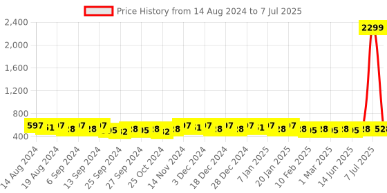myntra.com Kuber Industries Black Set of 2 Regular Multi-Utility Organisers kuber industries Price History Graph from 14 Aug 2024 to 7 Jul 2025