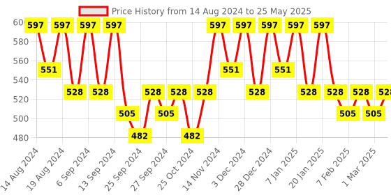 myntra.com Kuber Industries Black Set of 2 Regular Multi-Utility Organisers kuber industries Price History Graph from 14 Aug 2024 to 25 May 2025
