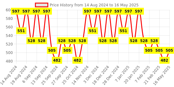 myntra.com Kuber Industries Black Set of 2 Regular Multi-Utility Organisers kuber industries Price History Graph from 14 Aug 2024 to 16 May 2025
