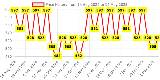 myntra.com Kuber Industries Black Set of 2 Regular Multi-Utility Organisers kuber industries Price History Graph from 14 Aug 2024 to 14 May 2025
