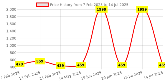 myntra.com Kuber Industries Black Set of 2 Regular Multi-Utility Organisers kuber industries Price History Graph from 7 Feb 2025 to 14 Jul 2025