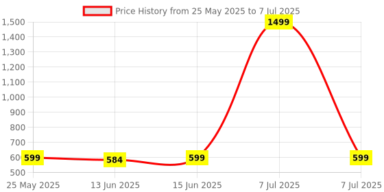 myntra.com Kuber Industries Black Set of 2 Regular Multi-Utility Organisers kuber industries Price History Graph from 25 May 2025 to 7 Jul 2025