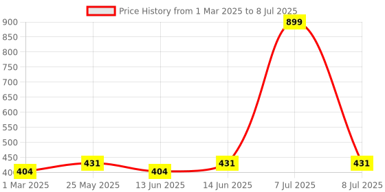 myntra.com Kuber Industries Black Set of 2 Regular Multi-Utility Organisers kuber industries Price History Graph from 1 Mar 2025 to 8 Jul 2025