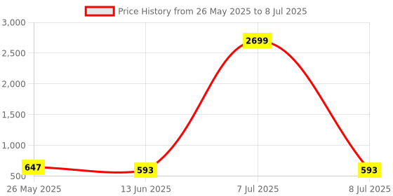 myntra.com Kuber Industries Black Set of 2 Regular Multi-Utility Organisers kuber industries Price History Graph from 26 May 2025 to 8 Jul 2025