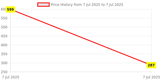 myntra.com Kuber Industries Black Set of 2 Regular Multi-Utility Organisers kuber industries Price History Graph from 7 Jul 2025 to 7 Jul 2025