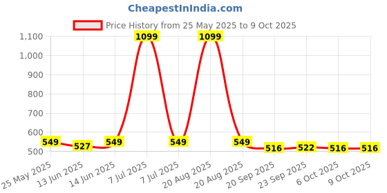 myntra.com Kuber Industries Black Set of 2 Regular Shoes Organiser Organisers kuber industries Price History Graph from 25 May 2025 to 9 Oct 2025