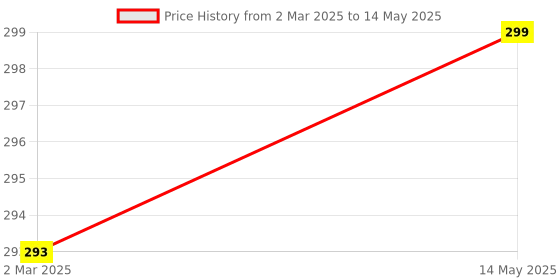 myntra.com Kuber Industries Black Set of 2 Regular Swab Storage Organisers kuber industries Price History Graph from 2 Mar 2025 to 14 May 2025