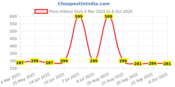 myntra.com Kuber Industries Black Set of 2 Regular Swab Storage Organisers kuber industries Price History Graph from 4 Mar 2025 to 6 Oct 2025